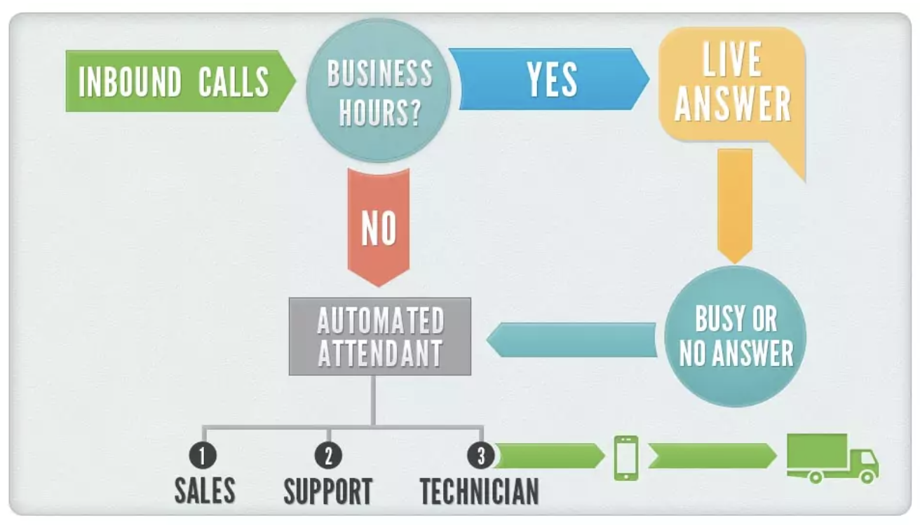 Effective Call Flows - The Key To Customer Success | IR